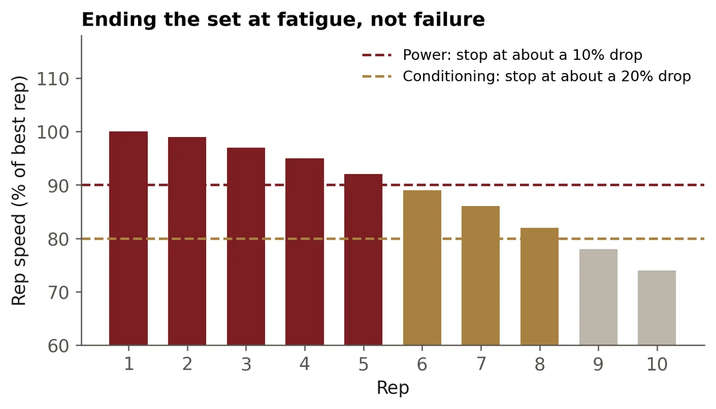 Ending the set at fatigue, not failure. Ending the set at fatigue, not failure. For power, the set ends once rep speed drops about 10% below your best rep. For conditioning, about 20%. Illustrative reps, not measured data.